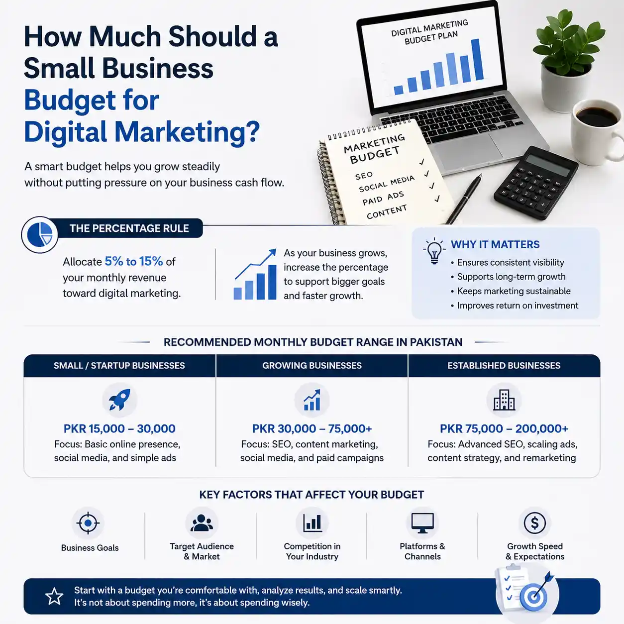 Digital marketing cost for small businesses in Pakistan showing how much budget a small business should allocate for marketing